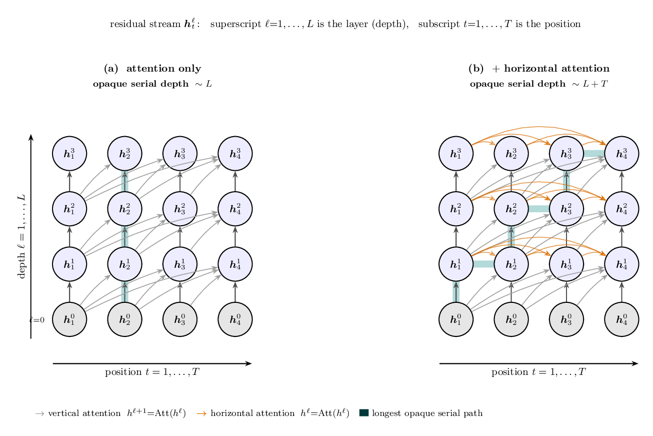 Two graphical models of a transformer residual stream: (a) attention only, longest serial path is a vertical chain of length ~L; (b) with an added horizontal attention, the path zig-zags up and across for length ~L+T.
